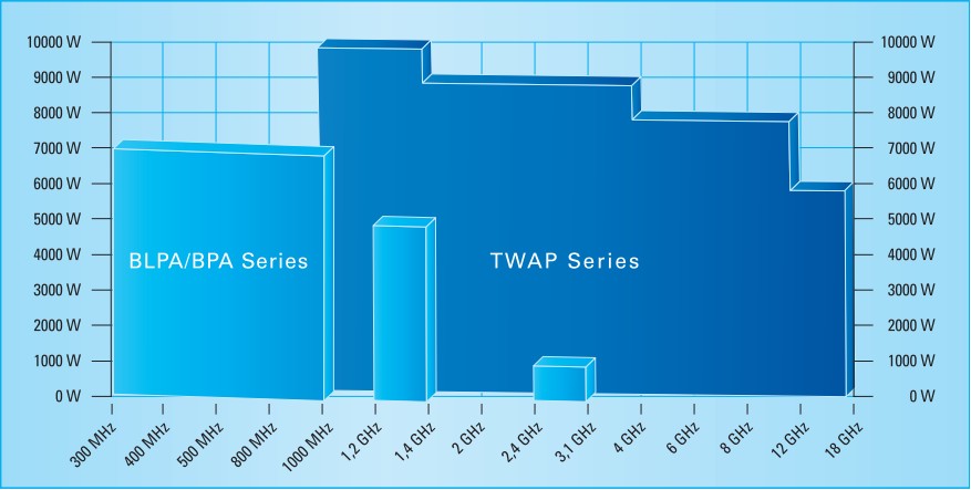Диаграмма по сериям BLPABPA и TWAP BONN Elektronik